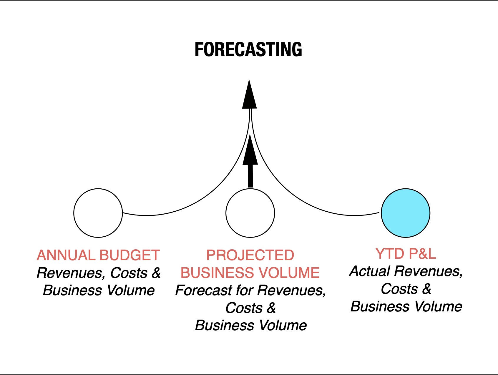 3 Secrets To Results Driven Hotel Forecasting - Hotel Financial Courses