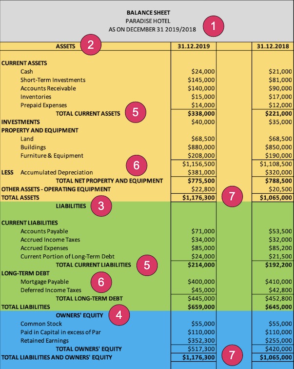 Balance Sheet Vs. Profit And Loss: Differences